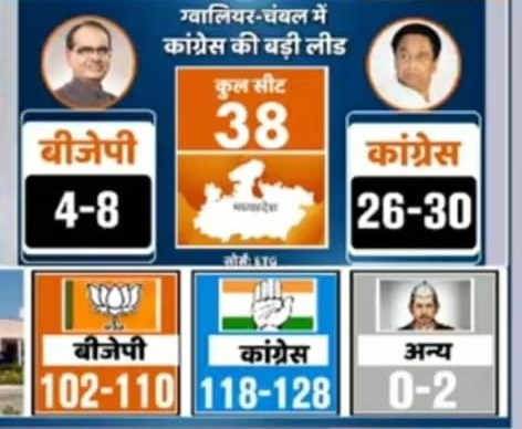 चुनाव पूर्व सर्वे में मध्यप्रदेश में कांग्रेस की सरकार, कांग्रेस को 118 से 128 सीटें मिलने की उम्मीद